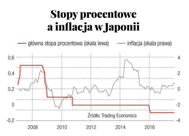 Stopy procentowe a inflacja w Japonii