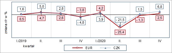 Graf 7 Międzyroczne zmiany w eksporcie towarów z RCz do Polski